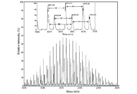 Maldi Tof Mass Spectrum Of Tergitol In Positive Ion Linear Mode The