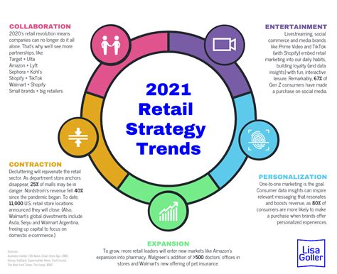 Revisiting 2021 Retail Strategy Trends Lisa Goller Marketing B2b Content For Retail Tech