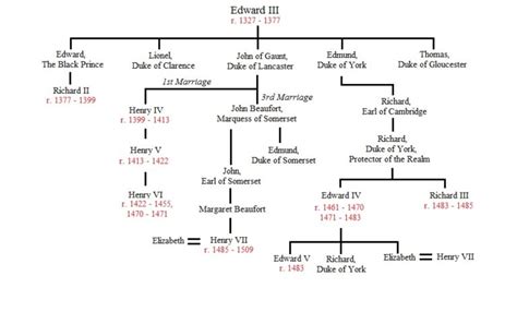 Wars of the Roses Family Tree - Pontefract & Sandal Castles