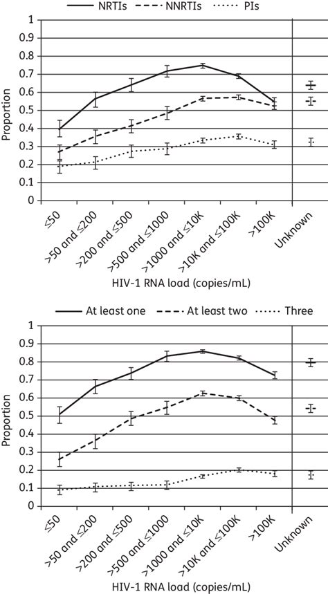 Proportion Of Resistance To Nrti Nnrti Pi Classes Left Hand Panel And