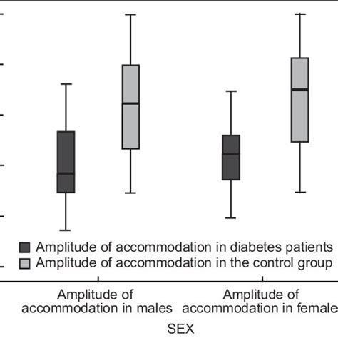 Box Plots For The Amplitude Of Accommodation As A Function Of Sex