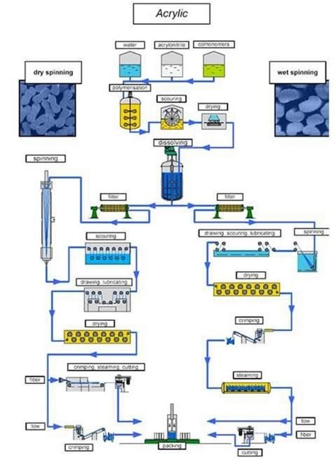 Acrylic Fiber: Properties, Production Flowchart and Application