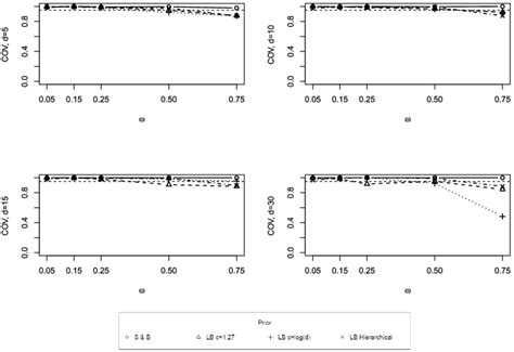 Coverage Of The 95 Posterior Credible Interval Under The Scott And