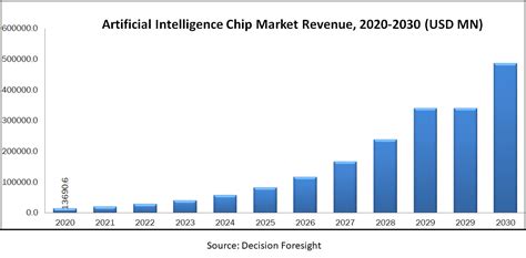 Artificial Intelligence Ai Chip Market Size Share Growth Forecast