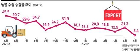 한국경제 버팀목 수출마저 초비상유가·세계경제 둔화 무역적자 확대 고물가發 R공포 엄습 네이트 뉴스