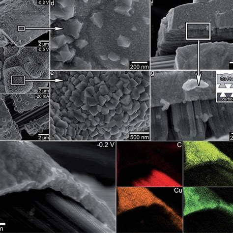 Sem Images Of Potentiostatic Electrodeposited Carbon Fibres With Layers