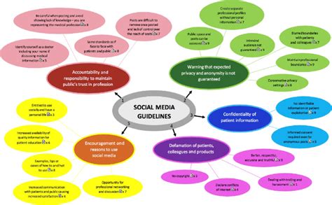 Themes and sub-themes identified in the guidance documents on... | Download Scientific Diagram