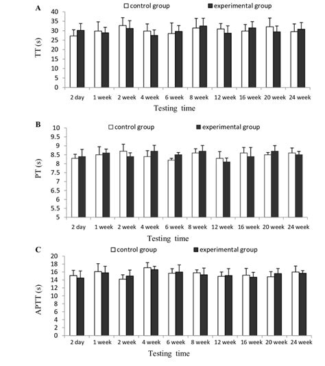 Effects Of CTSH Sponge On The Coagulation Parameters Including A