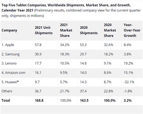 Huawei Ranked 5th In The Global Tablet Shipments In 2021 Hu