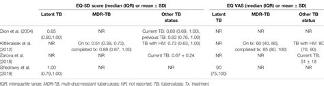 Frontiers Health Related Quality Of Life Based On Eq D Utility Score