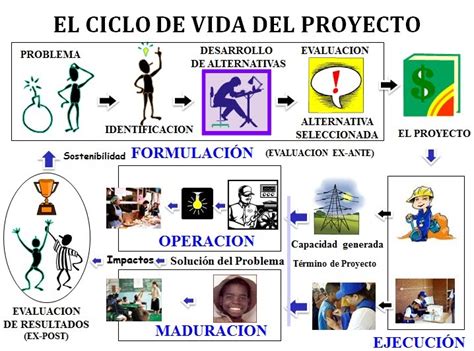 Proyecto De Redes Ciclo De Vida Del Proyecto