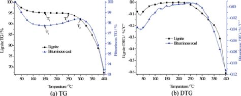 Tg Dtg Curves Of Lignite And Bituminous Coal At A Heating Rate 5 C Download Scientific