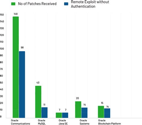 Oracle Releases Critical Security Updates For April 2022