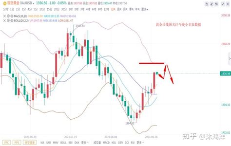 沐鸿洋：830黄金冲高空单不用慌，黄金价格走势分析 知乎