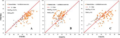 Comparison Between The Trophic State Index Tsi Based On Chlorophylla