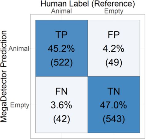 Confusion Matrix Showing The Percentage Of True Positive Upper Left