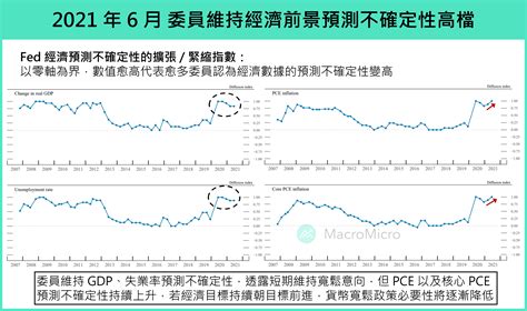 【fomc會議】聯準會上調通膨與經濟預期，點陣圖顯示2023年將升息兩碼！ 部落格 Macromicro 財經m平方