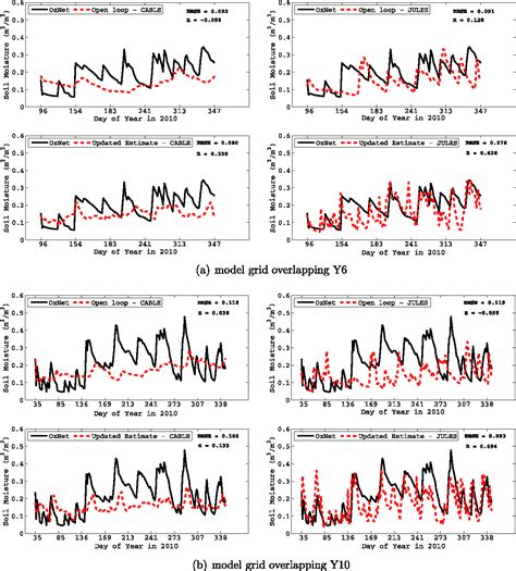 Figure 1 From Intercomparison Of The Jules And Cable Land Surface