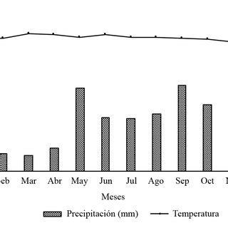 Distribución de precipitación y temperatura estación climatológica