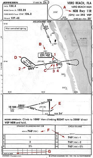 Ndb Approach