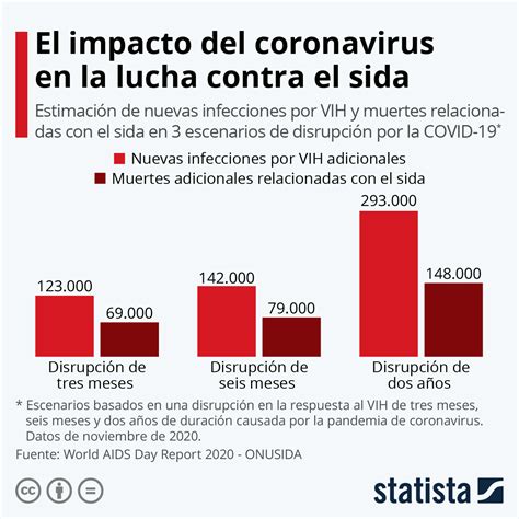 Gr Fica Impacto Que Ha Tenido La Covid En La Atenci N Del Vih Sida