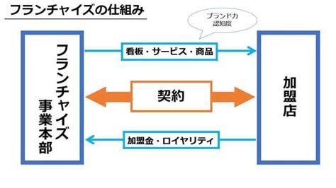 これを読めばフランチャイズの全てがわかる！その仕組みを徹底解説！ 起業ログ