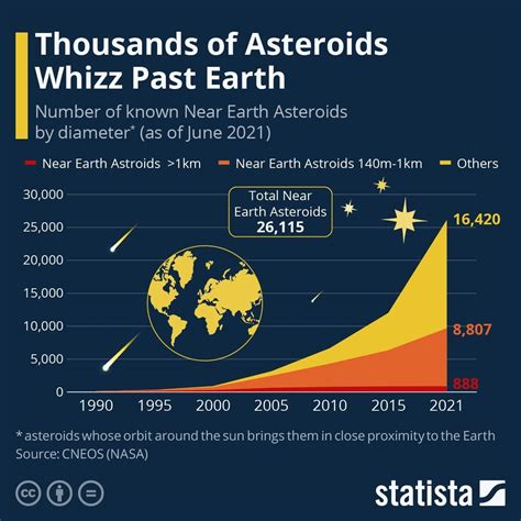 Orbits Of Nasa Potentially Hazardous Asteroids