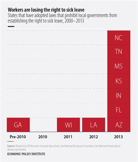 Paid Sick Leave Laws Chart A Visual Reference Of Charts Chart Master