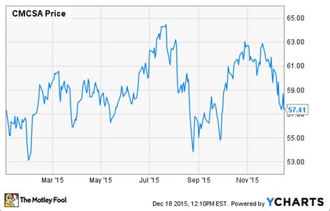 Will 2016 Be Comcast Corporations Best Year Yet The Motley Fool