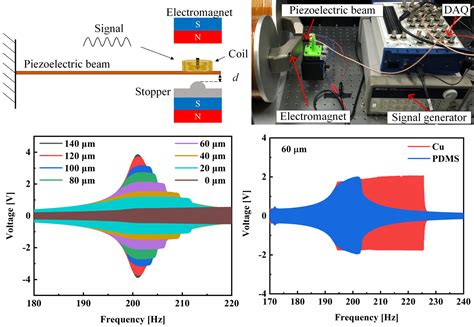 Theoretical Modeling And Experimental Verification Of A Broadband