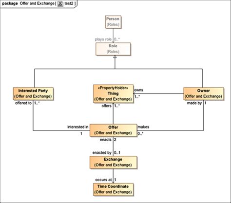 Cameo Systems Modeler Package Diagram View Cameo Storekeeper