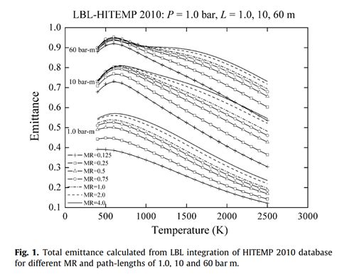 🚀 Feature I Want To Calculate Total Emissivity Using Radis Someday