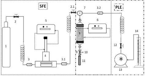 Scheme Of The Sfe And Ple System Co 2 Cylinder 1 Needle Type Valve