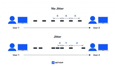 Voip Jitter And Latency Causes And How To Troubleshoot