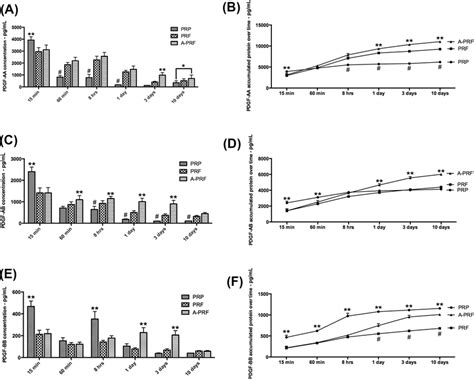 ELISA Protein Quantification At Each Time Point Of A PDGF AA C