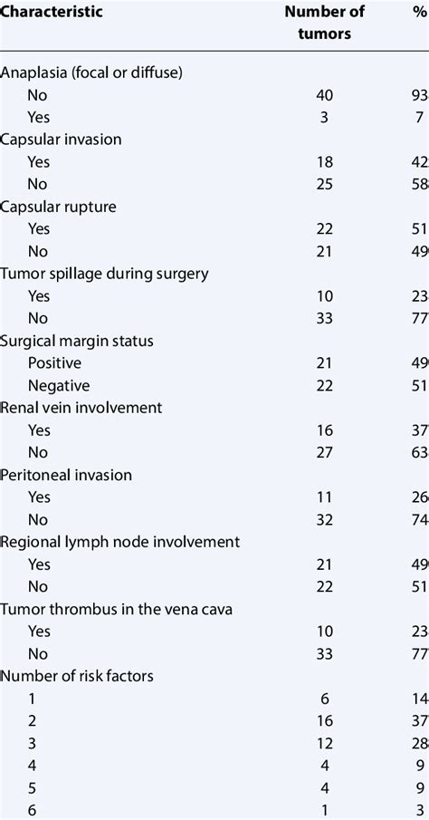 Surgical And Histopathological Characteristics Of All Patients Download Scientific Diagram