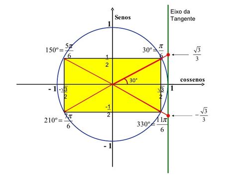 Ciclo Trigonometrico