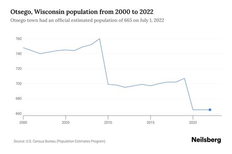 Otsego Wisconsin Population By Year 2023 Statistics Facts And Trends