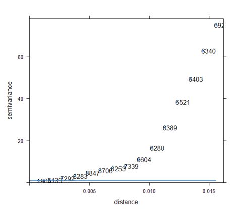 Spatial Statistics Fitting A Variogram For Kriging In R Geographic