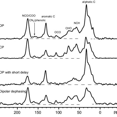 13 C Nmr Spectra Of Sinking Particles Collected At 200 M Stage 1 In Download Scientific