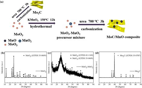 A Schematic Diagram Of Synthesizing Moc Mno Composites Xrd Patterns Of Download Scientific