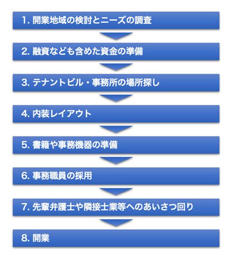 弁護士 業種別開業ガイド J Net21[中小企業ビジネス支援サイト]