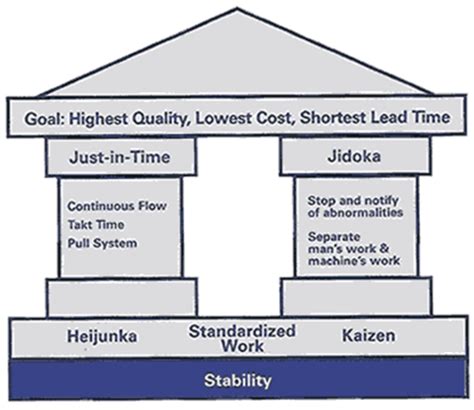 Chapter Lean Operations The Toyota Production System Flashcards