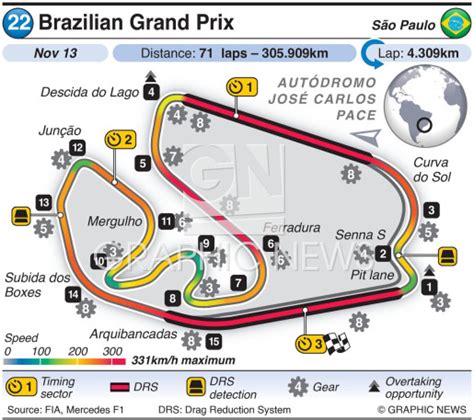 F1 Brazil Grand Prix Circuit 2022 Infographic