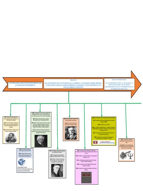 Linea De Tiempo Historia De La Psicologia Clinica Psicología Clínica