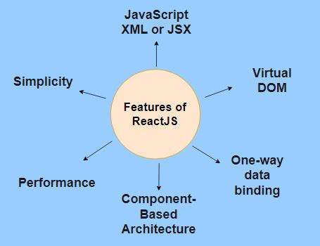 Features Of React Js Coding Ninjas