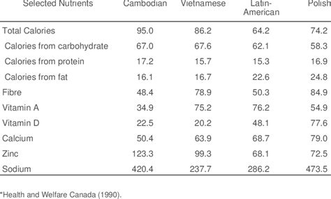 Selected Mean Intakes Of Nutrients As Percentages Of The Canadian