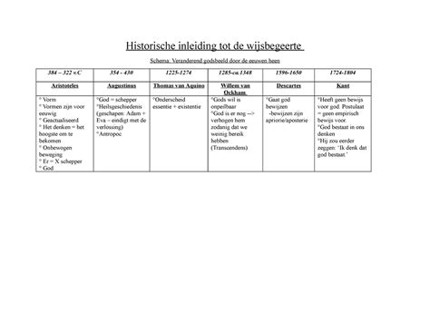 Historische Inleiding Tot De Wijsbegeerte Schema Godsbeeld