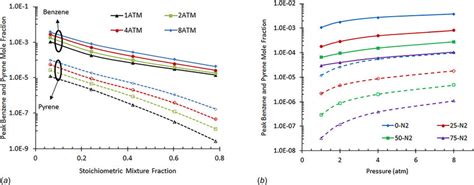 A And B Peak Benzene Solid And Pyrene Dotted Mole Fractions