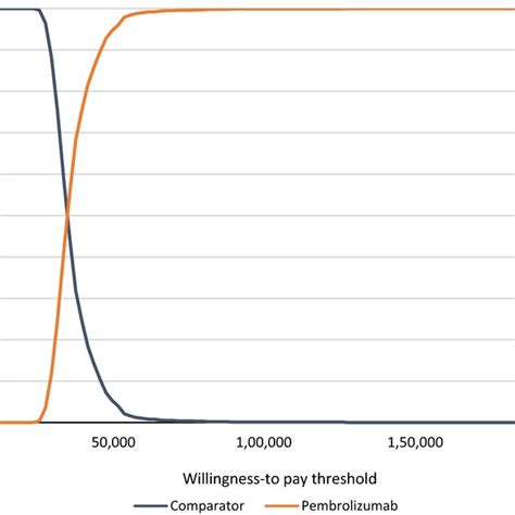 Cost Effectiveness Acceptability Curve For Pembrolizumab Vs DTIC